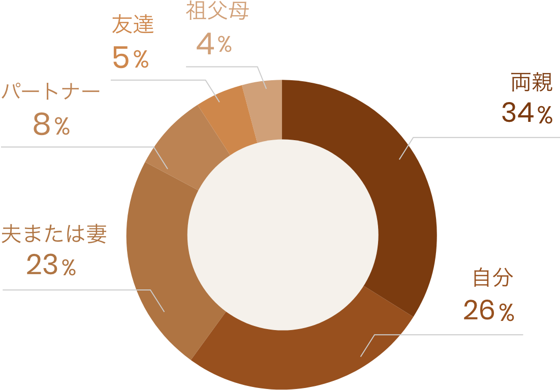 プレゼントの贈り相手の円グラフ