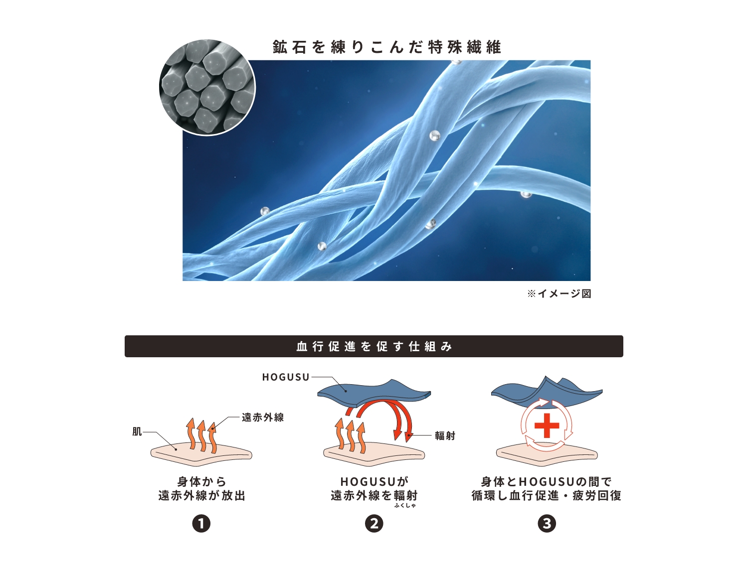 HOGUSUの鉱石を練りこんだ特殊繊維