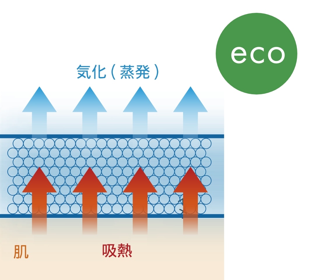 気化熱の仕組みの図解