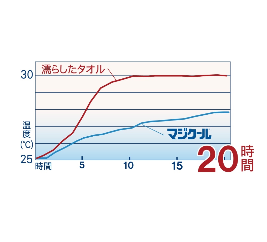 濡らしたタオルとマジクールの冷たさの持続時間比較の折れ線グラフ