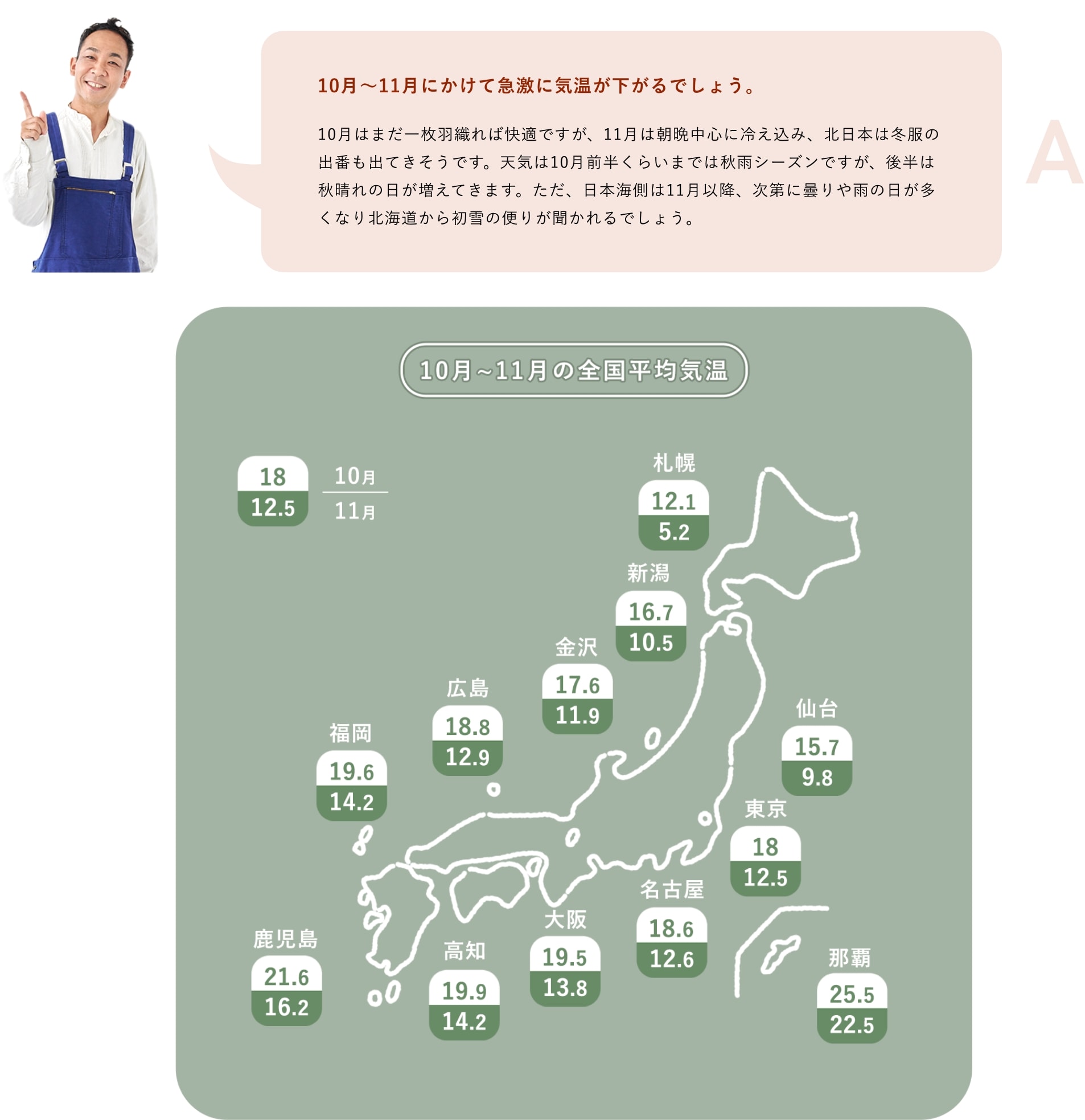 A「10月～11月にかけて急激に気温が下がるでしょう。10月はまだ一枚羽織れば快適ですが、11月は朝晩中心に冷え込み、北日本は冬服の出番も出てきそうです。天気は10月前半くらいまでは秋雨シーズンですが、後半は秋晴れの日が増えてきます。ただ、日本海側は11月以降、次第に曇りや雨の日が多くなり北海道から初雪の便りが聞かれるでしょう。」