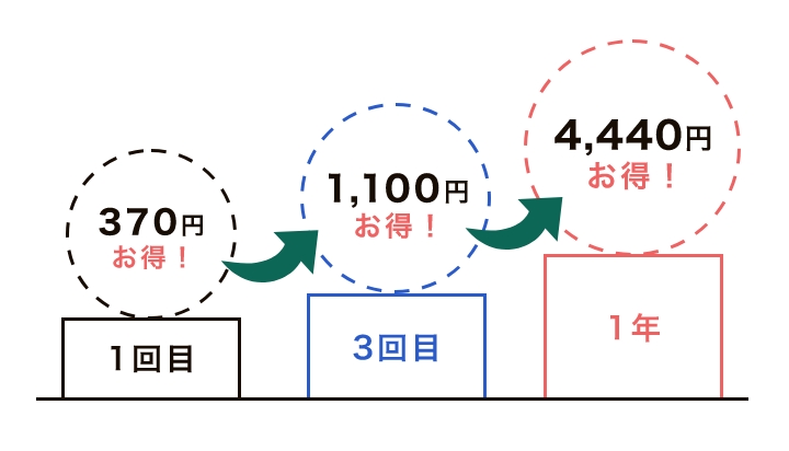 化粧水定期の場合のグラフ画像